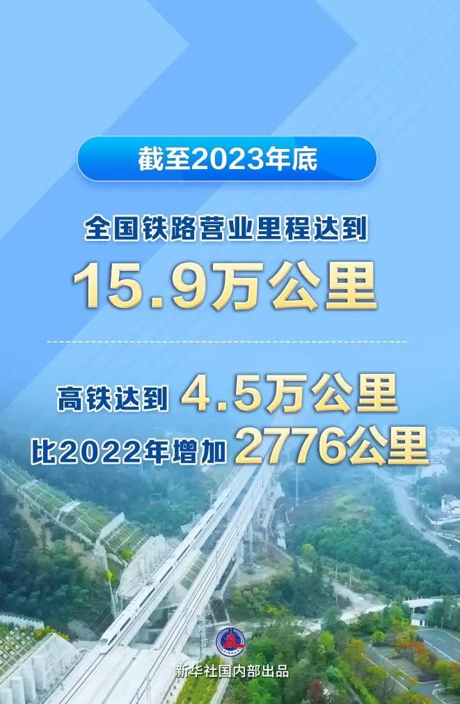 全國(guó)鐵路里程達(dá)15.9萬(wàn)km，高鐵4.5萬(wàn)km